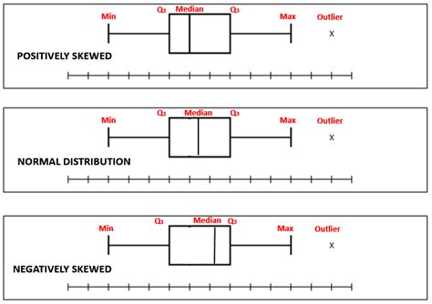 t distribution box plot|boxplot shape of distribution.